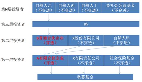 浅析私募基金合格投资者的界定标准及穿透核查 方德信基金 Fdx 官方网站