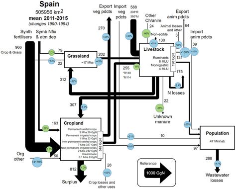 Grafs Representation For The N Flows Of The Spanish Agro Food System