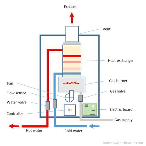 The Ultimate Guide To Understanding Reliance 606 Gas Water Heater Parts