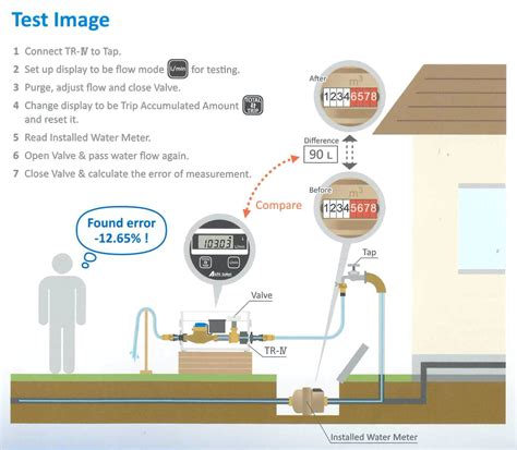 Water Meter Test Kit Watermech Technologies