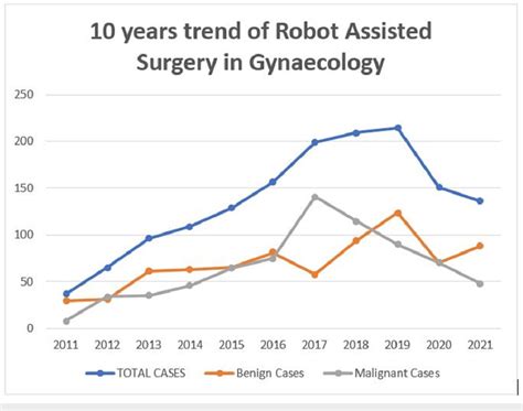 Trend Shows The Year Wise Distribution Of Robot Assisted Laparoscopy