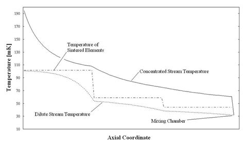 Simulation Results For The Temperature Distribution Along The Three Download Scientific Diagram