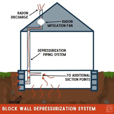 Top 4 Radon Mitigation Systems Your Comprehensive Guide Peerless