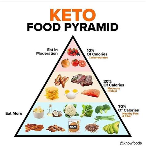 Printable Keto Food Pyramid - Printable Word Searches