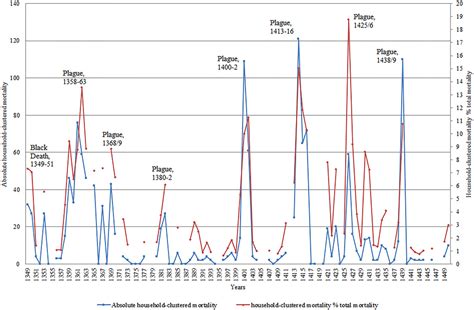 Black Death Plague Death Chart