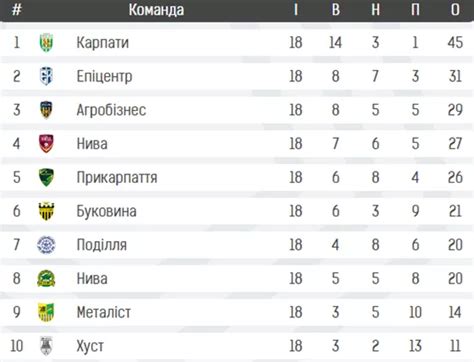 Турнирная таблица Первой лиги после финиша первой части сезона ...