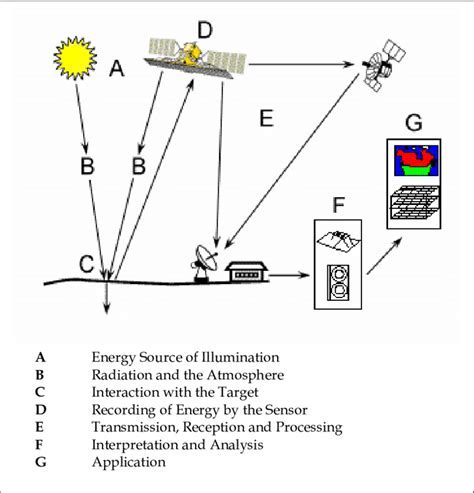 Remote Sensing Diagram