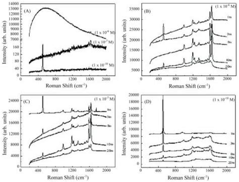 A Raman Spectra Of Rhodamine G Drop Coated On As Grown Silicon