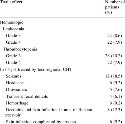 Toxic Effects In Patients Treated With Temozolomide And Loco Regional