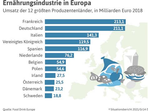 Deutscher Bauernverband E V Situationsbericht Landwirtschaft Und