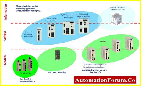 Managed Switch And Unmanaged Switch Difference Informacionpublica