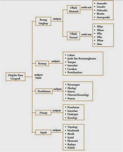 Belajar Geografi Indonesia Peta Konsep Disiplin Ilmu Geografi