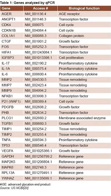 Medicc Review Heberprot Ps Effect On Gene Expression In Healing