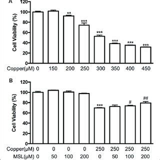 MSL Alleviated Mitochondrial Dysfunction Of Copper Induced APPsw