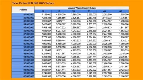 Tabel KUR BRI Per Juli 2023 Simak Syarat Pengajuan Kredit Usaha Rakyat