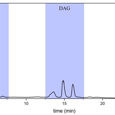 Analytical Hplc Chromatogram Of The Glycerolysis Product Under The Download Scientific Diagram