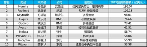 全球十大畅销药多为创新药，但中国更畅销的是中成药凤凰网