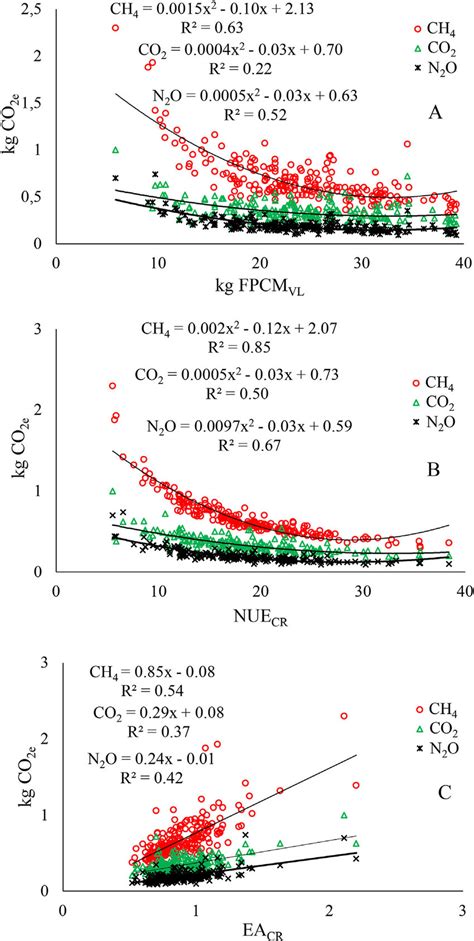 Relationships Between CH 4 CO 2 And N 2 O With FPCM VL Milk A NUE