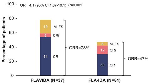 Fludarabine Cytarabine And Idarubicin With Or Without Venetoclax In