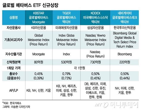 글로벌 메타버스etf 4종 동시 상장액티브로 2라운드 머니투데이