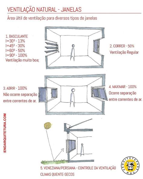 ARQUITETAPAGE on Instagram VENTILACÃO NATURAL JANELAS Área