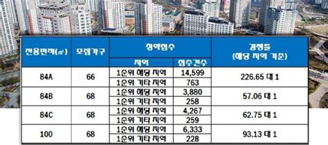 대구용산자이 전 평형 1순위 청약 마감최고 227 대 1