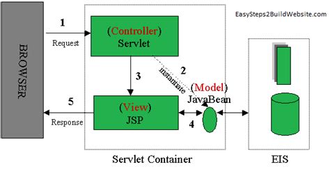 Introduction To Java Server Pages Jsp Tutorial