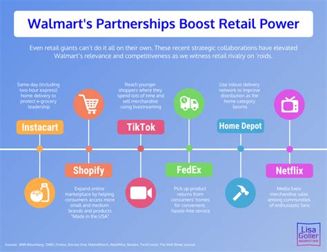 Walmarts Partnerships Boost Retail Power Lisa Goller Marketing B2B