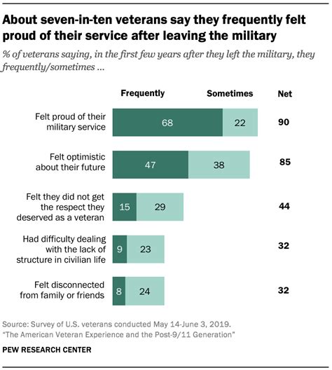 How Veterans Readjust To Civilian Life Pew Research Center