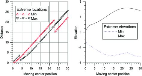 Positions Of Extreme Surface Elevations And Extreme Values Of Surface