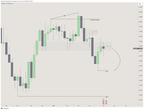 Dxy Eurusd Gbpusd Weekly Outlook Top Down Analysis A Thread