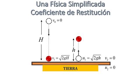 Cantidad De Momentum Lineal CÁlculo Del Coeficiente De RestituciÓn