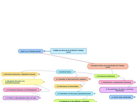 Codigo De Etica De La Profesion Trabajo So Mind Map