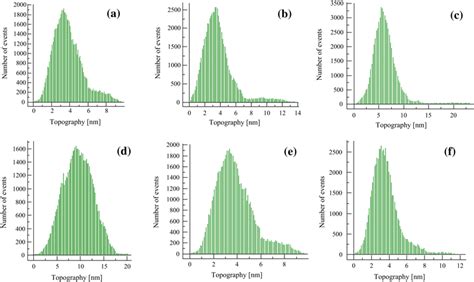 Number of events versus topography diagrams at different nitrogen in... | Download Scientific ...