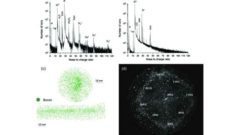 The Boron Mass Spectrum: Isotopes, Peaks, And Real-World Applications | Borates Today