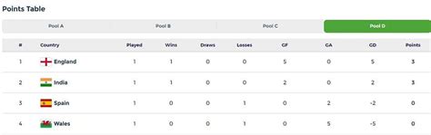 Hockey World Cup 2023 Points table: Updated standings on Day 1 after ...