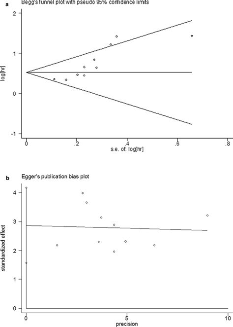 Plots For Publication Bias Test In Meta Analysis For Overall Survival