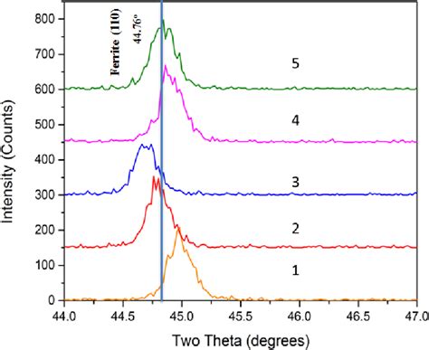 Table 1 From The Lattice Parameter Of Gamma Iron And Iron Chromium