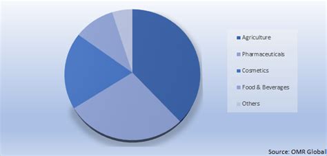 Potassium Sulphate Market Competitive Analysis Share Forecast To