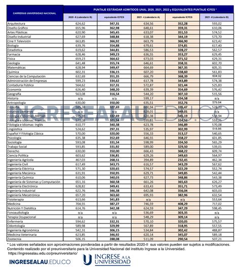 Guía Completa Requisitos y Puntaje mínimo para ingresar a la