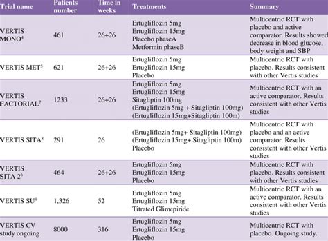 Clinical trials on Ertugliflozin. | Download Table