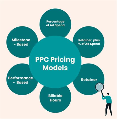 How Much Does Ppc Management Cost Considerations When Choosing An Agency