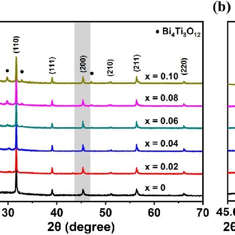 A Xrd Patterns B The Magnified Diffraction Peaks For The