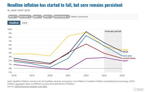 經合組織最新預測！2023年全球經濟增速放緩至2 7 ，美國gdp增長1 6 Sl886 日誌