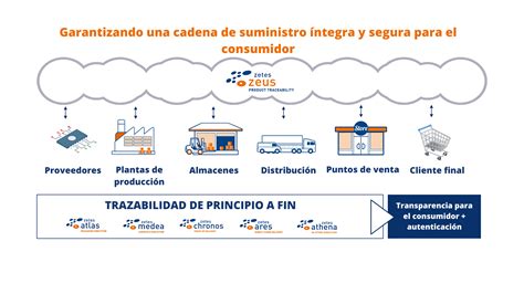 Sistemas De Trazabilidad De Productos Para La Cadena De Suministro Zetes