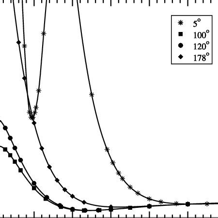 Cuts Through The Triplet Potential Energy Surface At Four Different