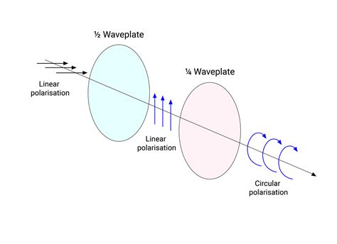 Tn2021 01 Polarisation And Polarisers Manx Precision Optics