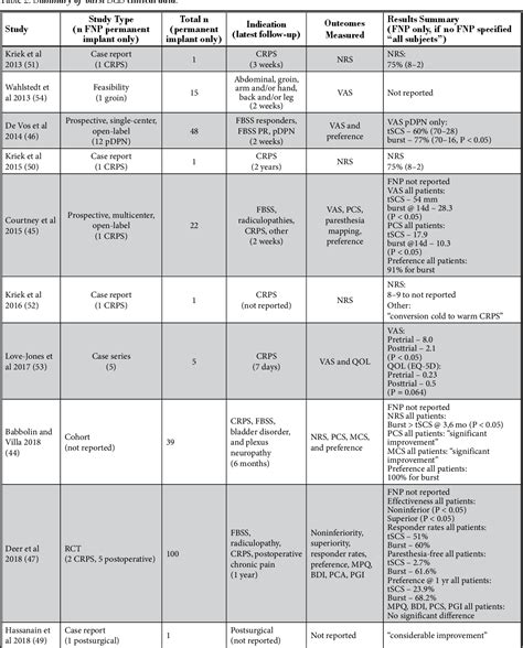 Table 2 from Comparison of FDA-Approved Electrical Neuromodulation Techniques for Focal ...