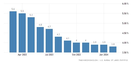 United States Core Inflation Rate | 1957-2018 | Data | Chart | Calendar