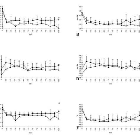 A F Respiratory Parameters A Arterial Oxygen Pressure B Venous Download Scientific